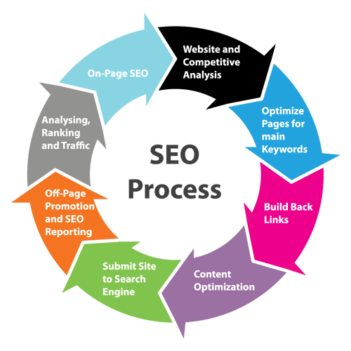/seo process